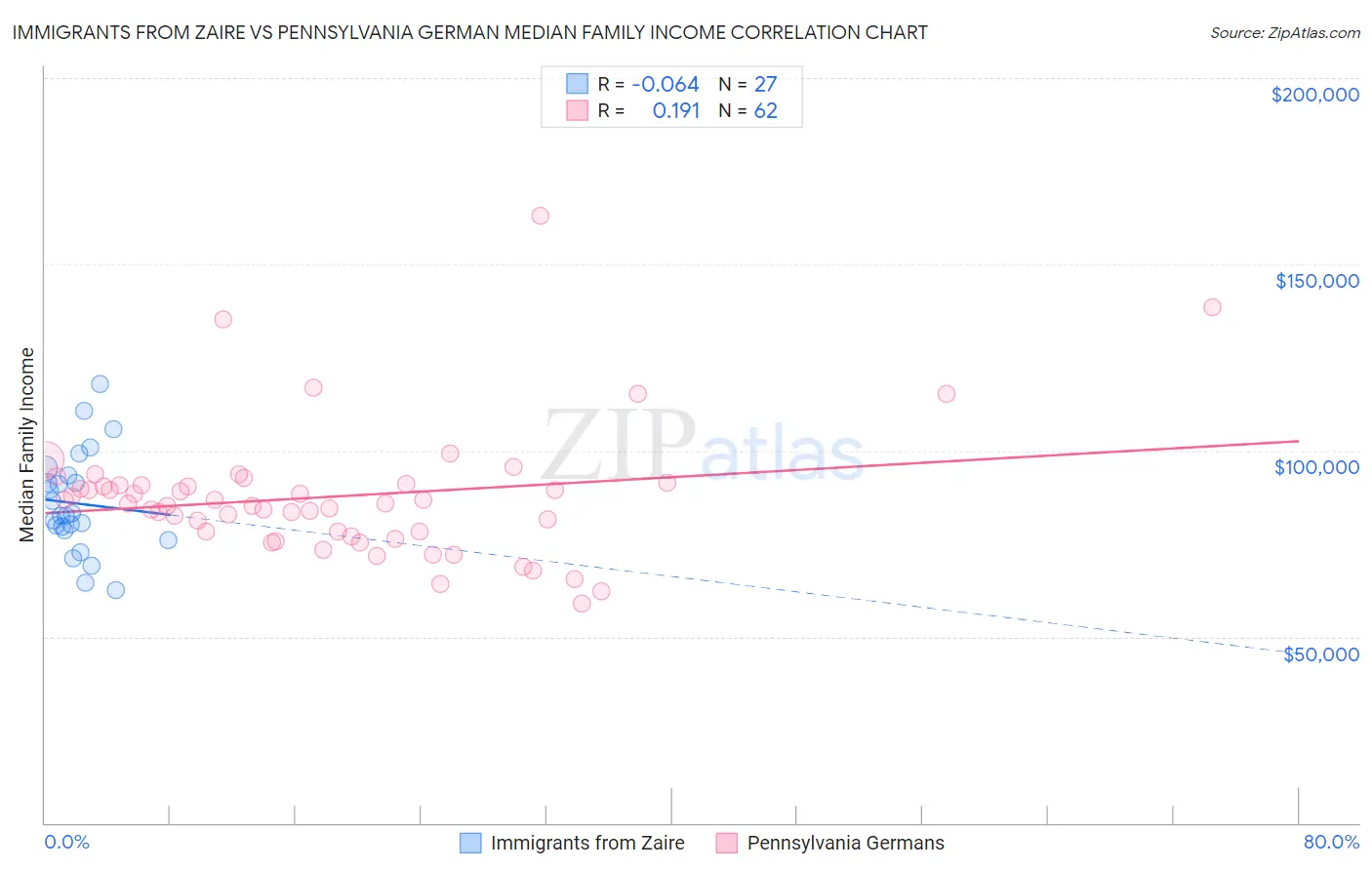 Immigrants from Zaire vs Pennsylvania German Median Family Income