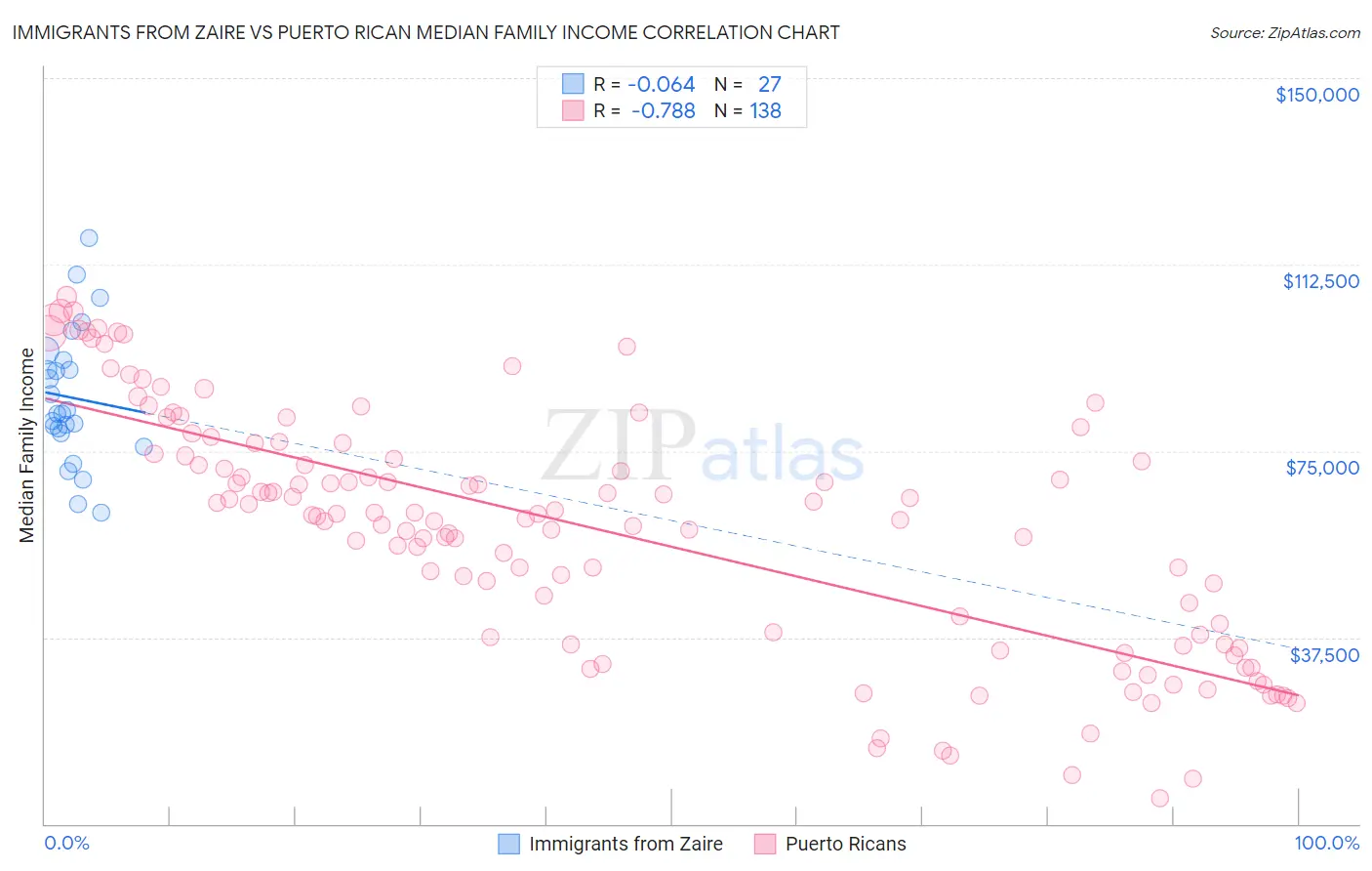 Immigrants from Zaire vs Puerto Rican Median Family Income