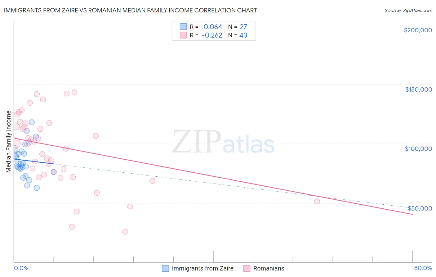 Immigrants from Zaire vs Romanian Median Family Income