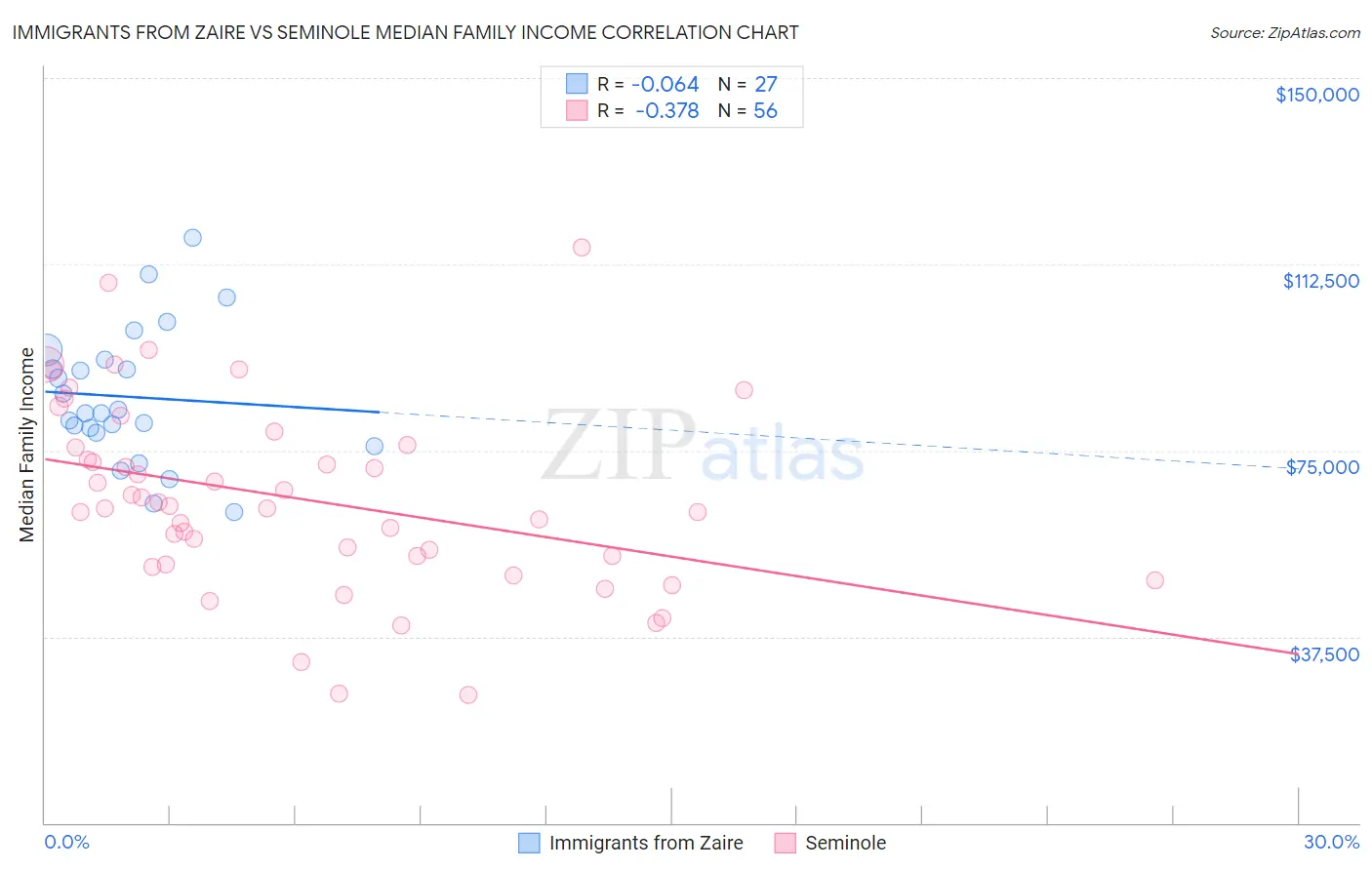 Immigrants from Zaire vs Seminole Median Family Income