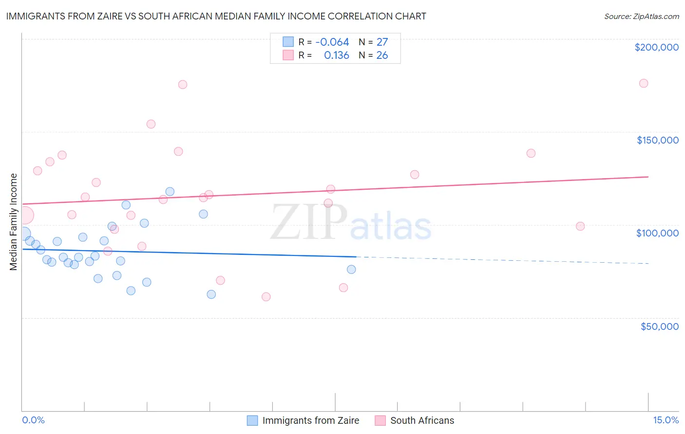 Immigrants from Zaire vs South African Median Family Income