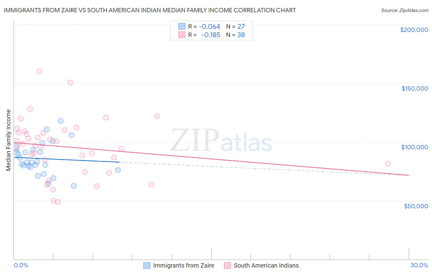 Immigrants from Zaire vs South American Indian Median Family Income