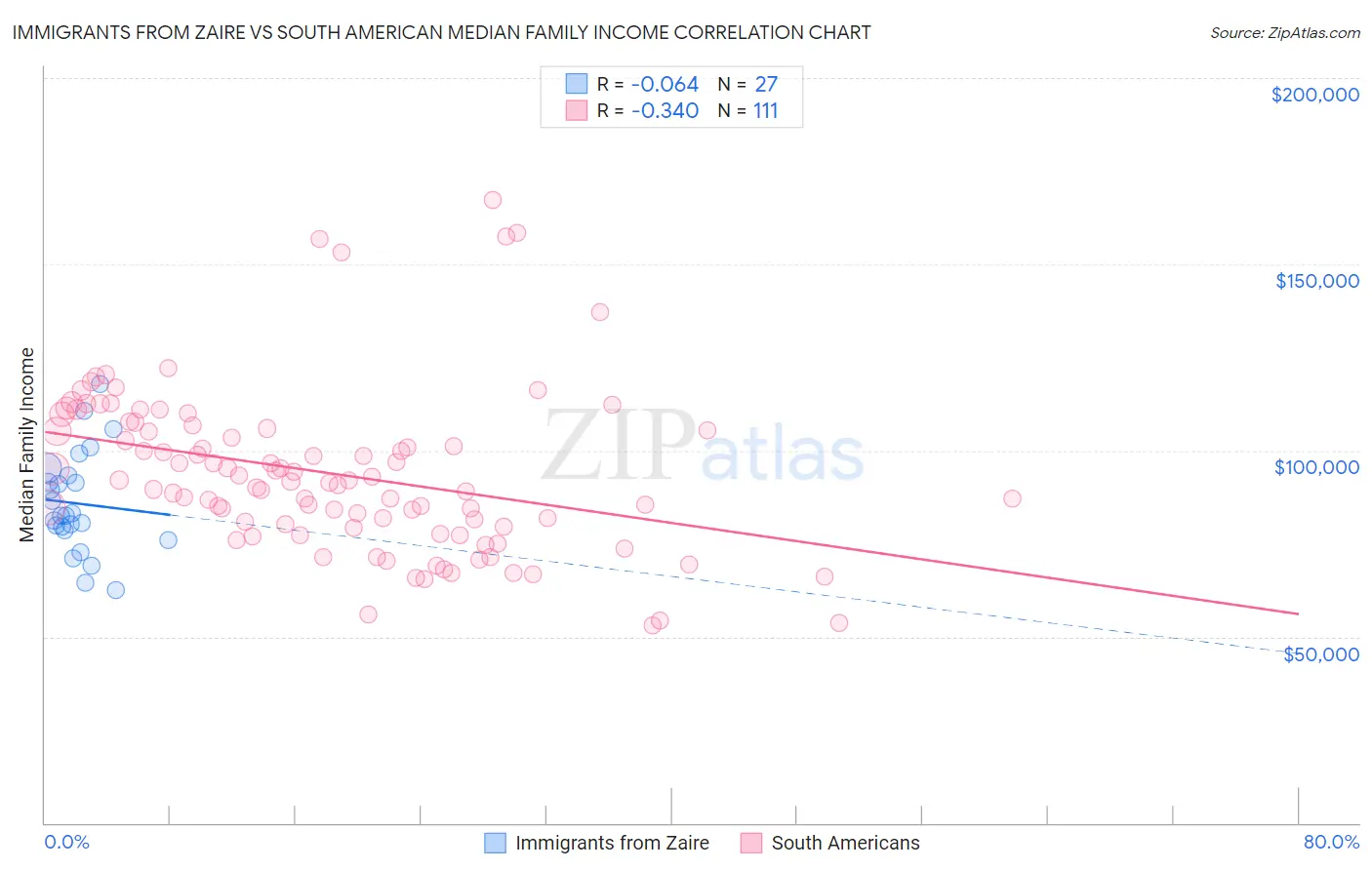 Immigrants from Zaire vs South American Median Family Income
