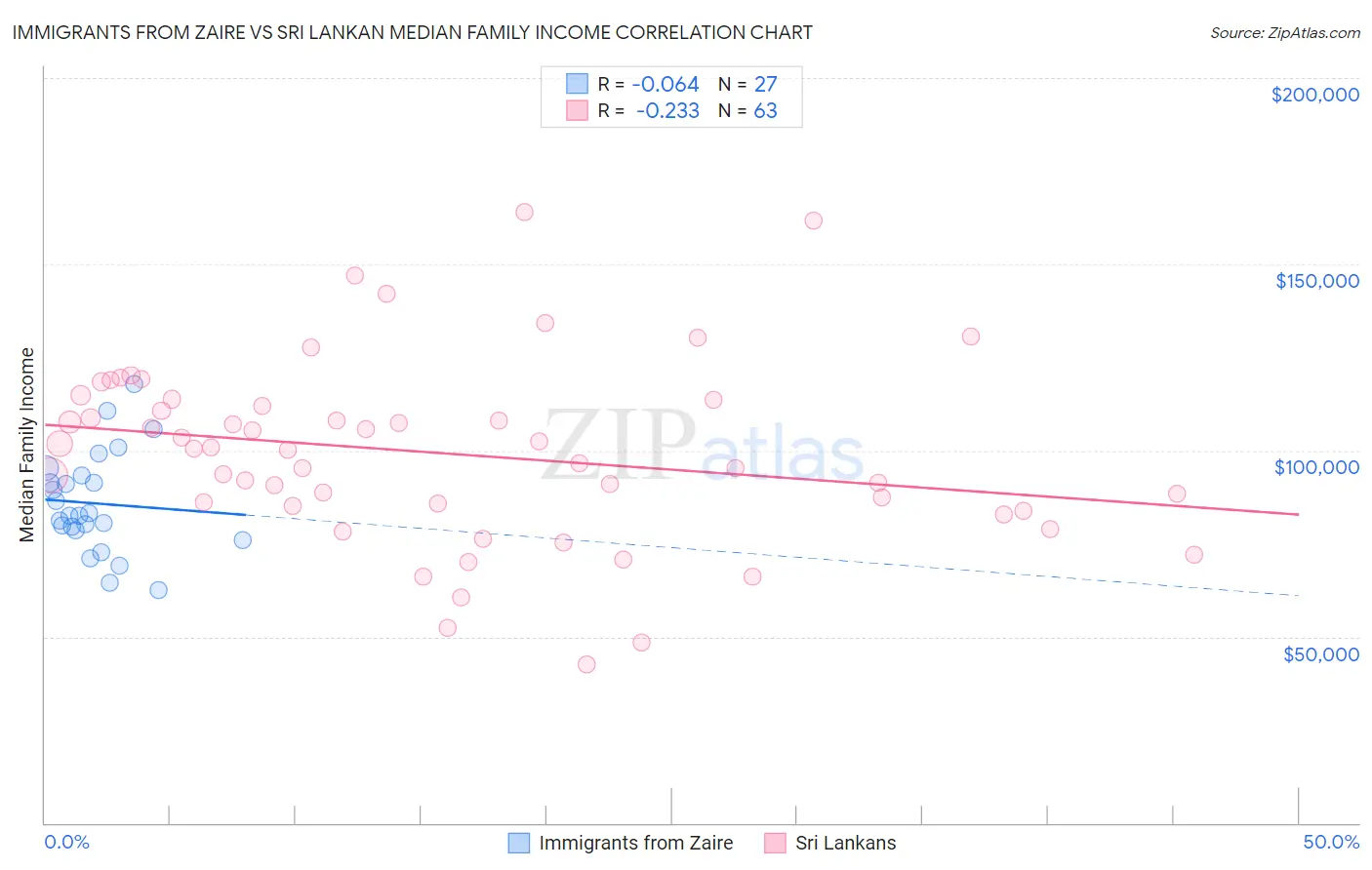 Immigrants from Zaire vs Sri Lankan Median Family Income