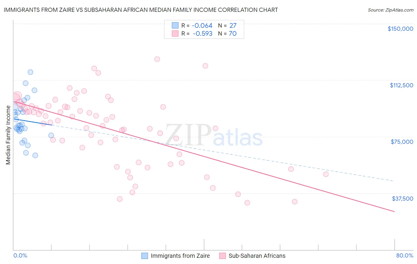 Immigrants from Zaire vs Subsaharan African Median Family Income
