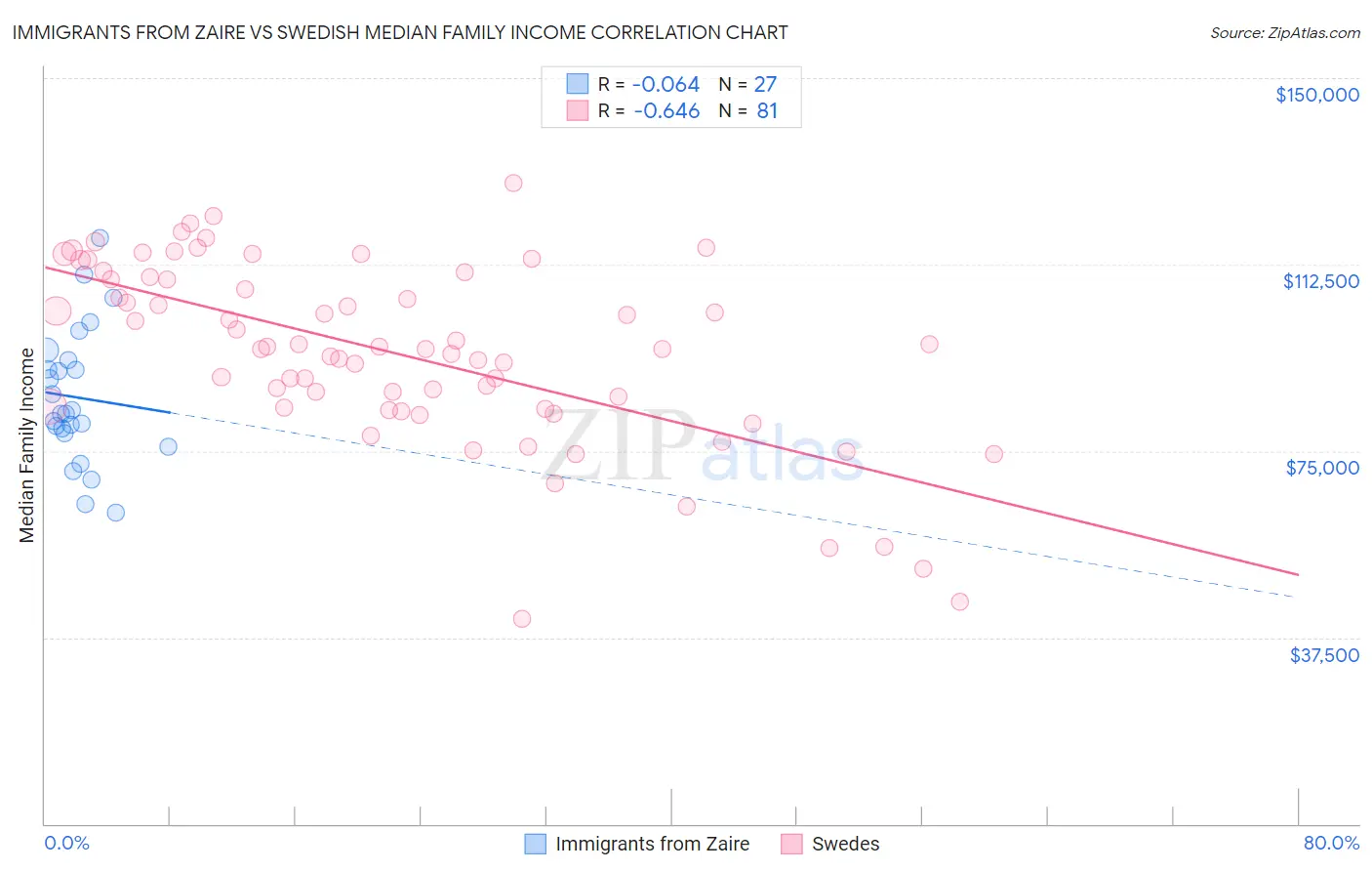 Immigrants from Zaire vs Swedish Median Family Income