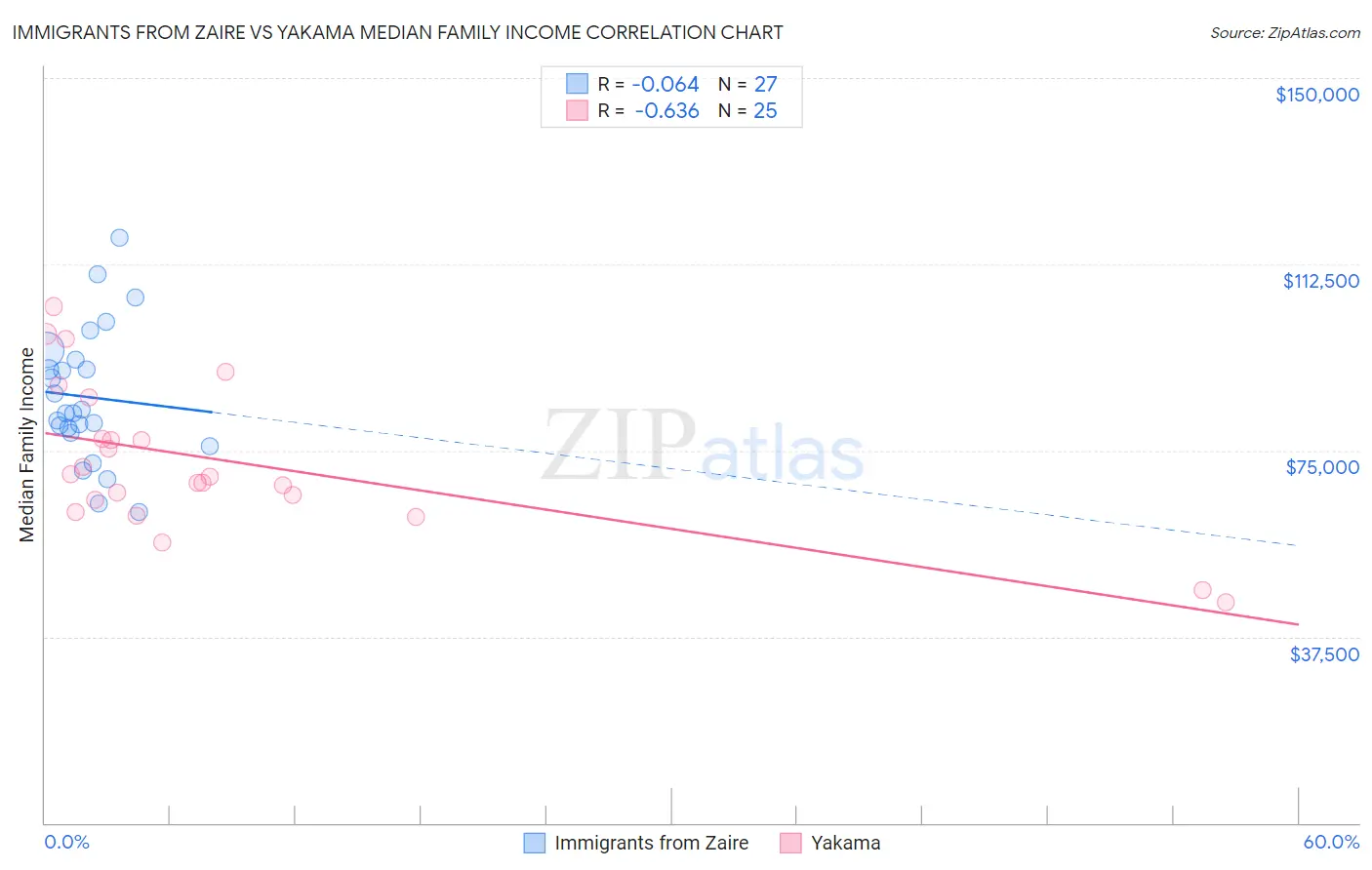 Immigrants from Zaire vs Yakama Median Family Income