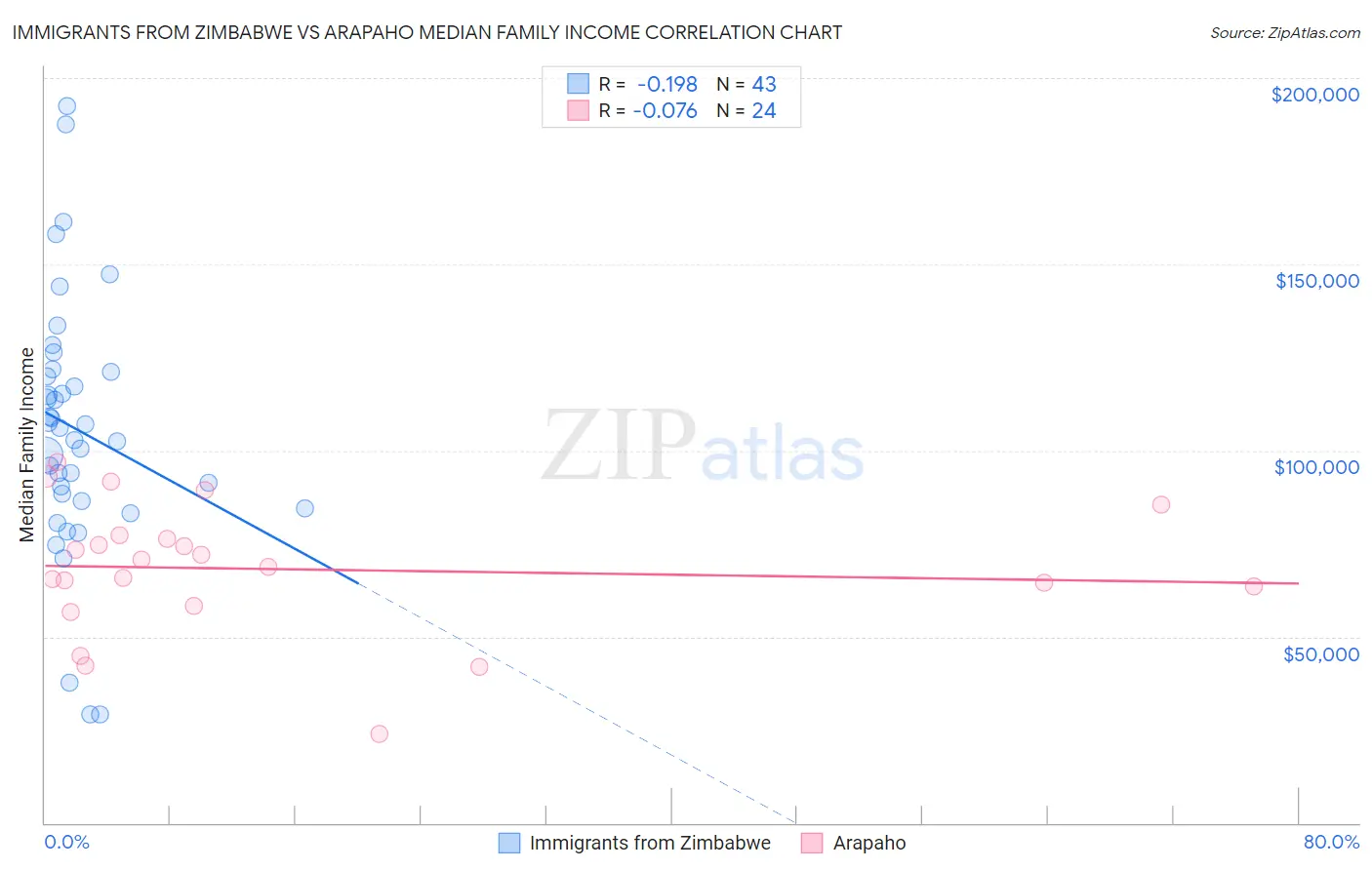 Immigrants from Zimbabwe vs Arapaho Median Family Income