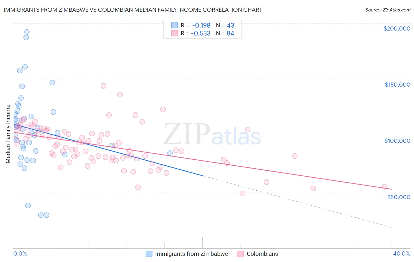 Immigrants from Zimbabwe vs Colombian Median Family Income
