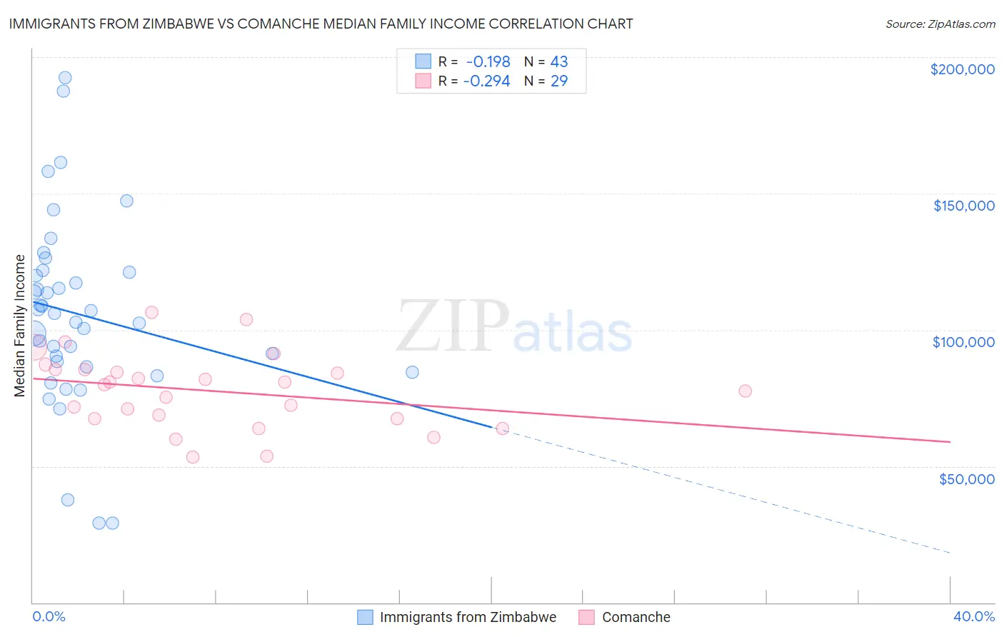 Immigrants from Zimbabwe vs Comanche Median Family Income