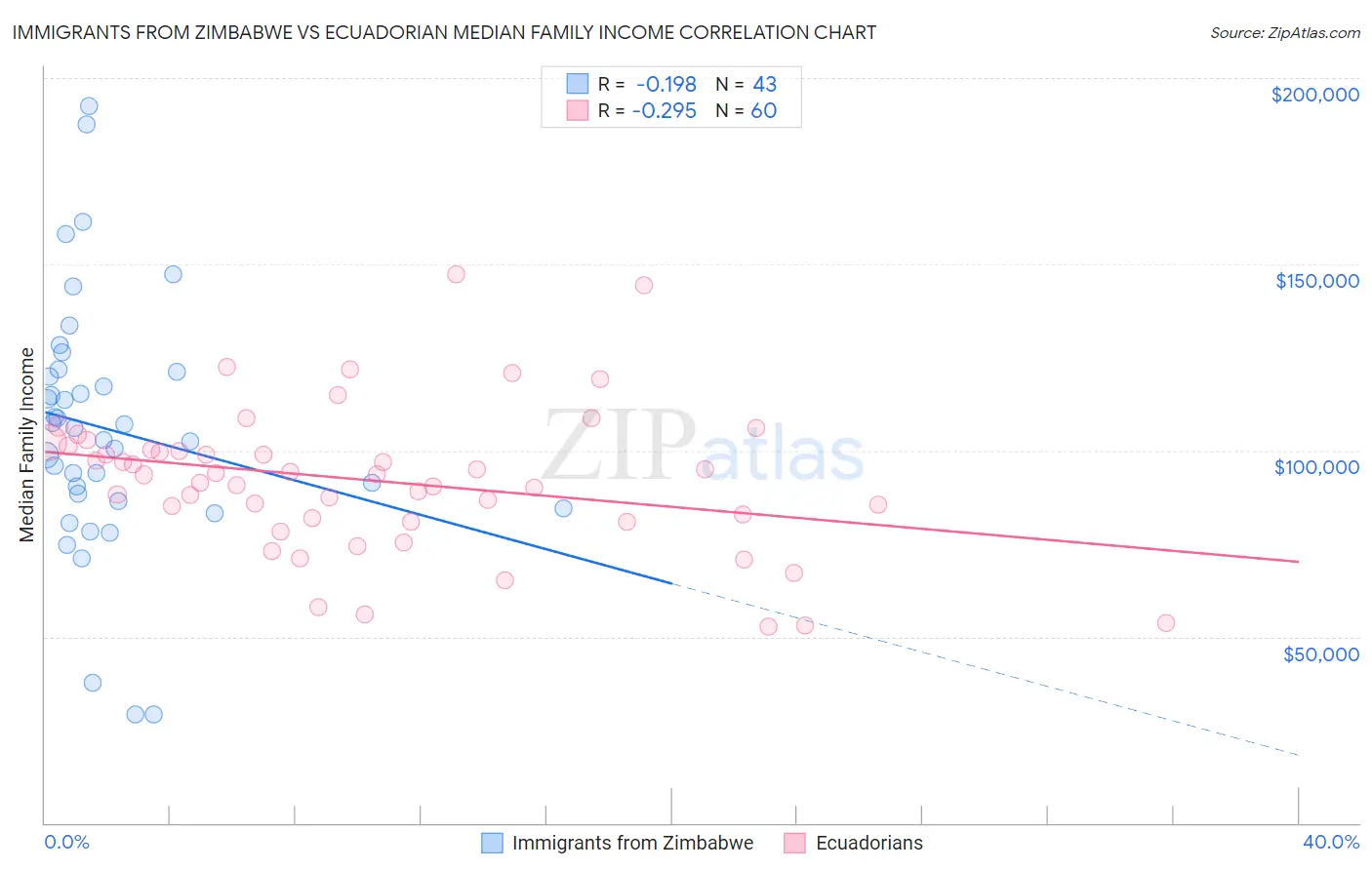 Immigrants from Zimbabwe vs Ecuadorian Median Family Income