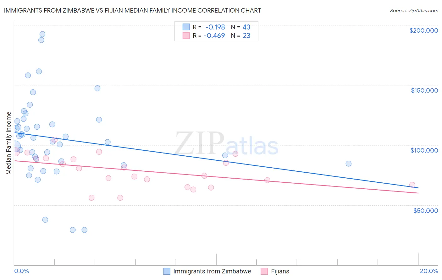 Immigrants from Zimbabwe vs Fijian Median Family Income