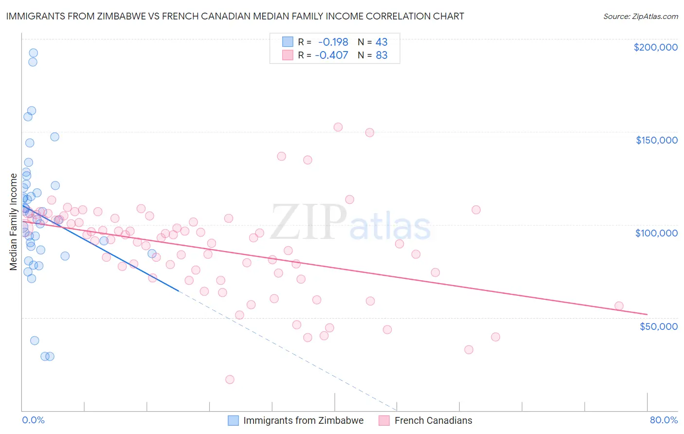 Immigrants from Zimbabwe vs French Canadian Median Family Income