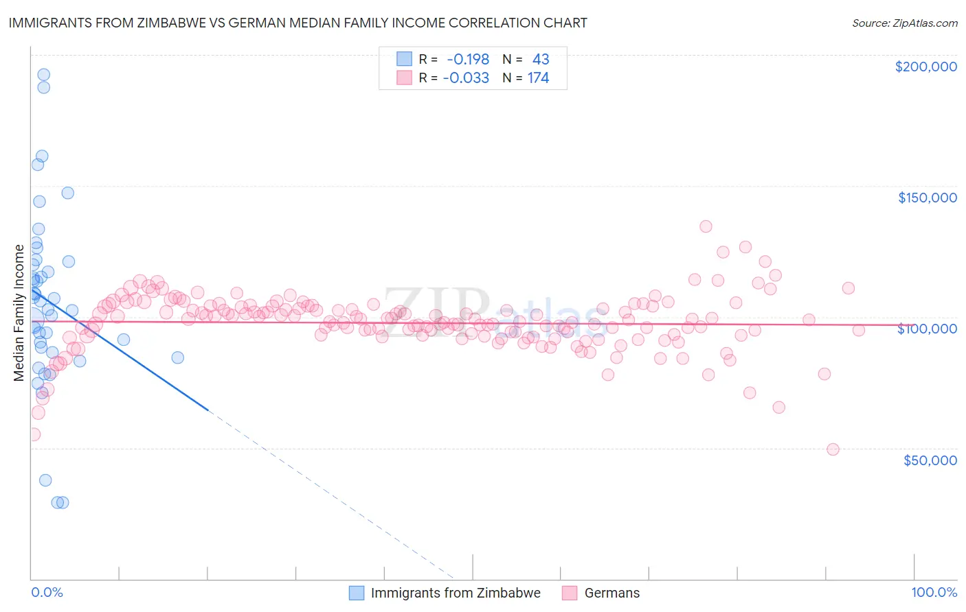 Immigrants from Zimbabwe vs German Median Family Income