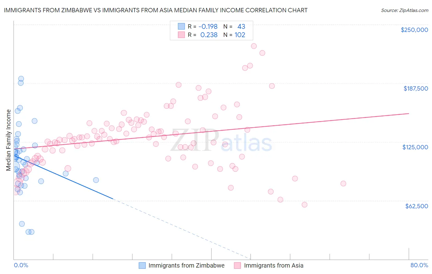 Immigrants from Zimbabwe vs Immigrants from Asia Median Family Income