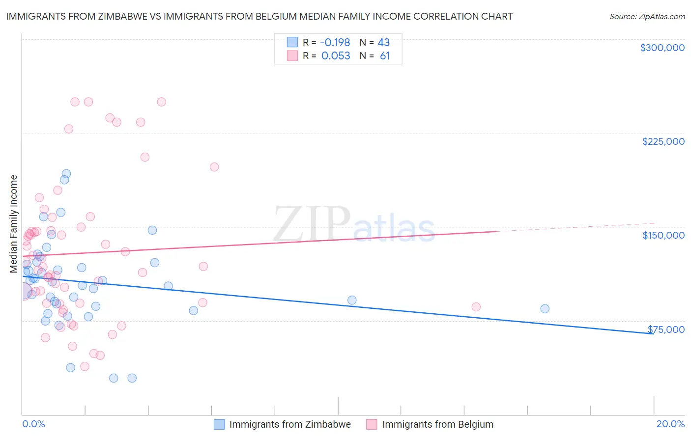Immigrants from Zimbabwe vs Immigrants from Belgium Median Family Income
