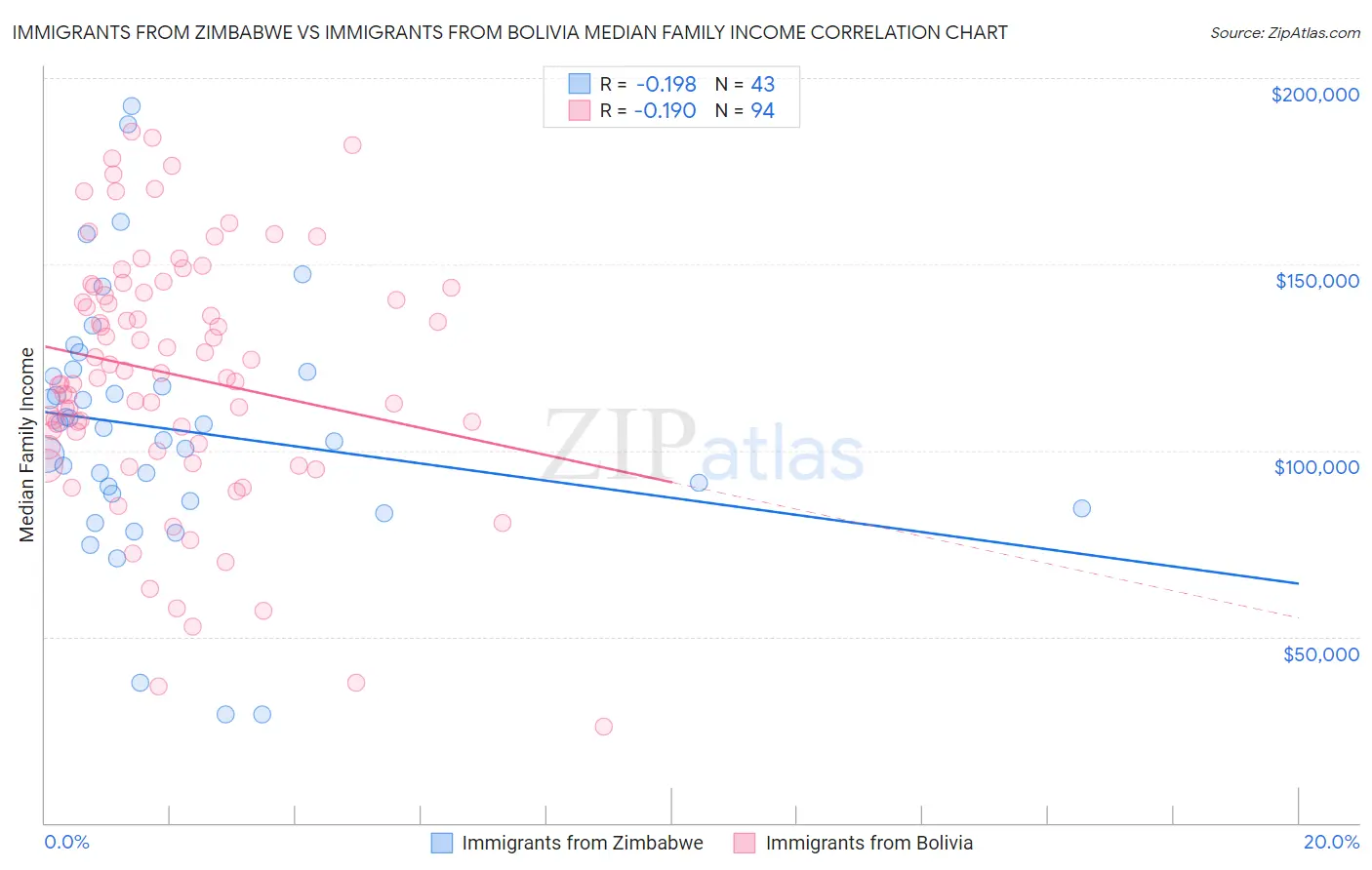 Immigrants from Zimbabwe vs Immigrants from Bolivia Median Family Income