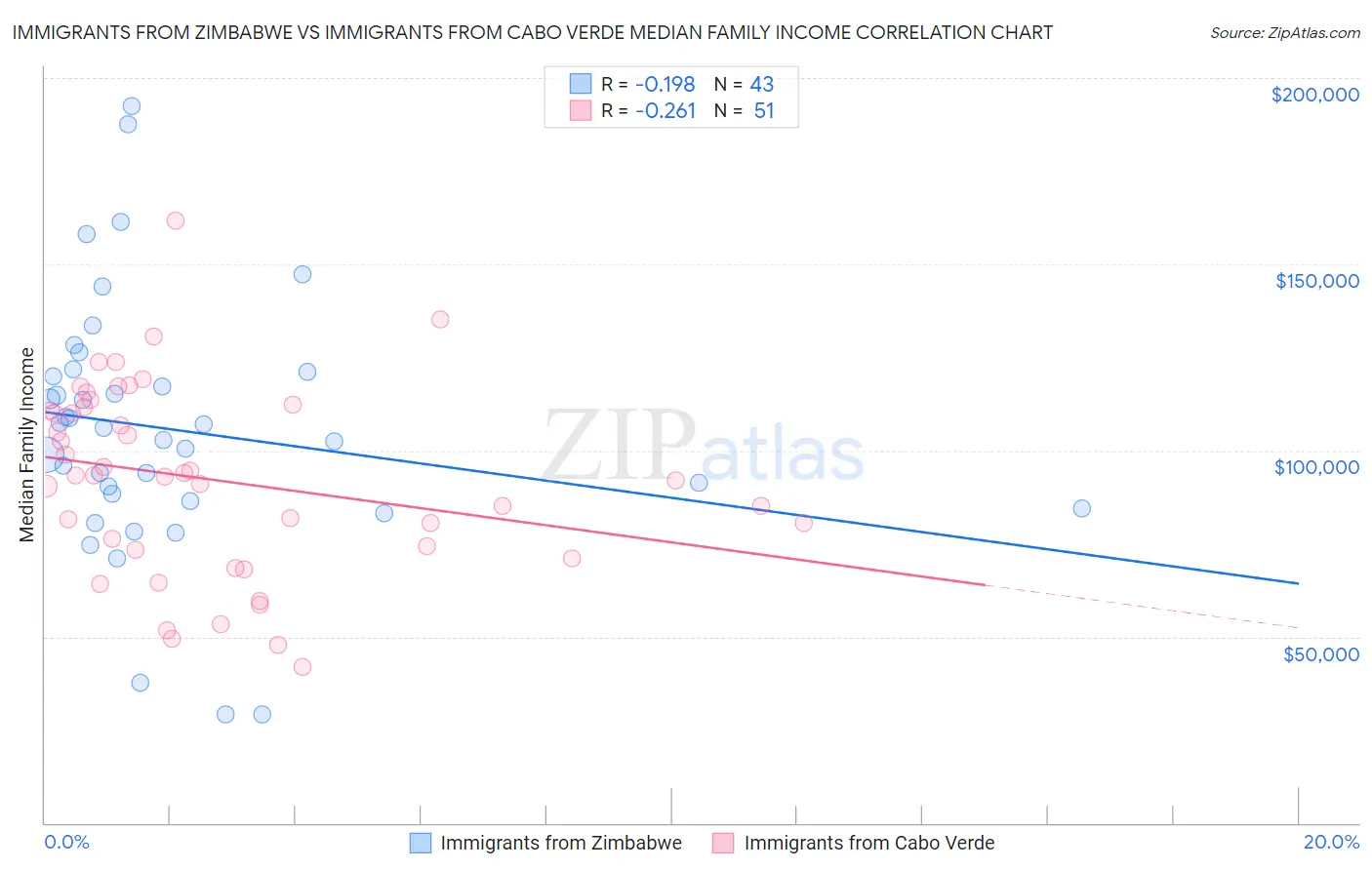 Immigrants from Zimbabwe vs Immigrants from Cabo Verde Median Family Income