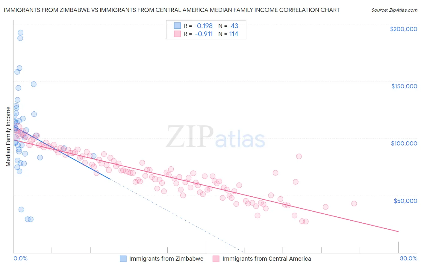 Immigrants from Zimbabwe vs Immigrants from Central America Median Family Income