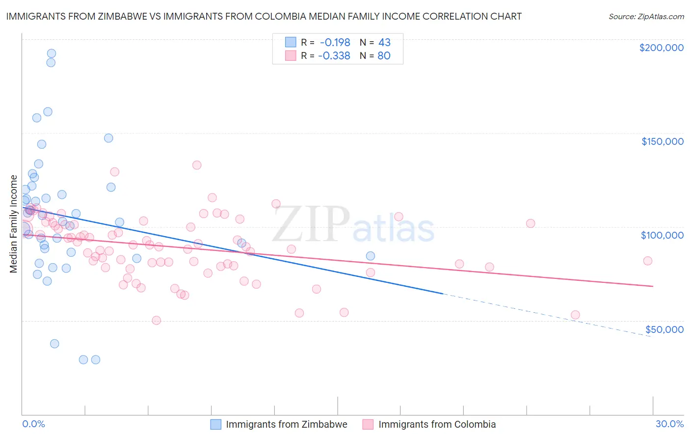 Immigrants from Zimbabwe vs Immigrants from Colombia Median Family Income