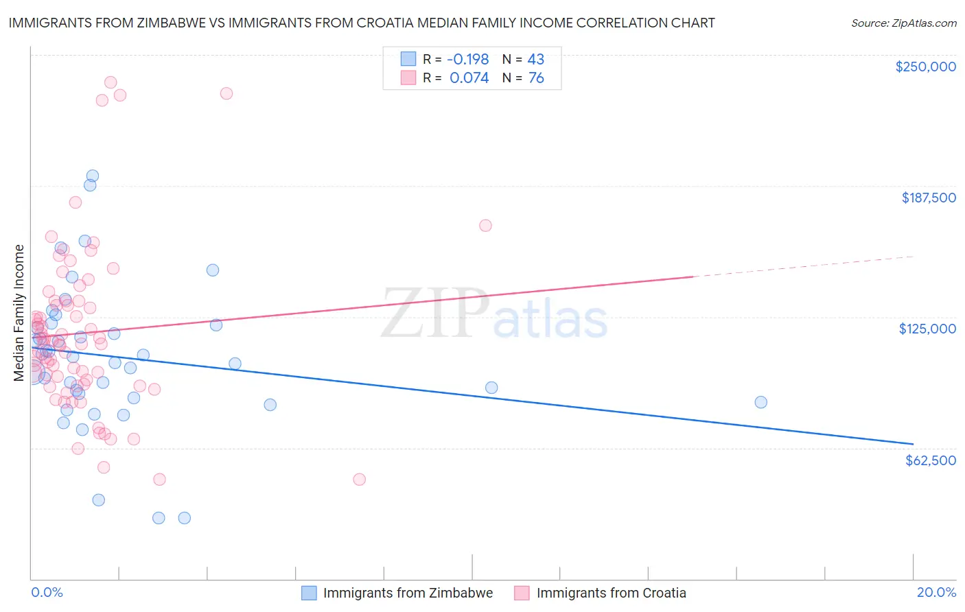 Immigrants from Zimbabwe vs Immigrants from Croatia Median Family Income