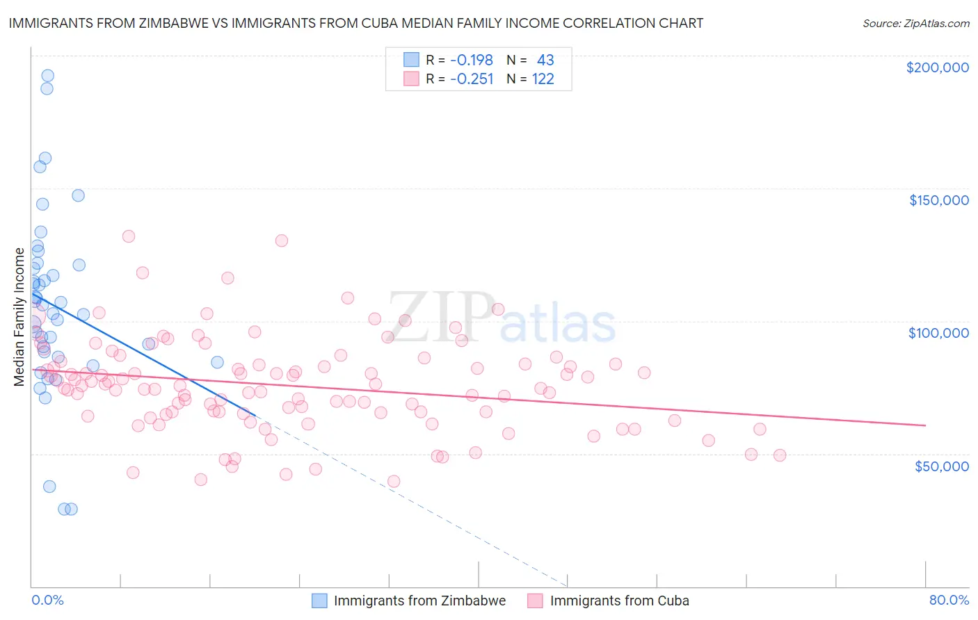 Immigrants from Zimbabwe vs Immigrants from Cuba Median Family Income