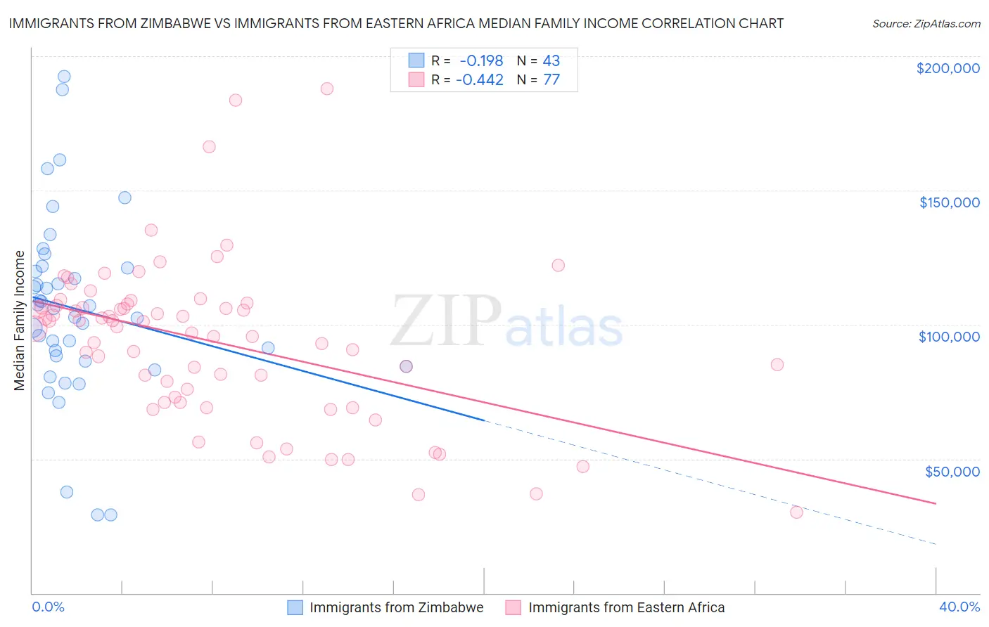 Immigrants from Zimbabwe vs Immigrants from Eastern Africa Median Family Income