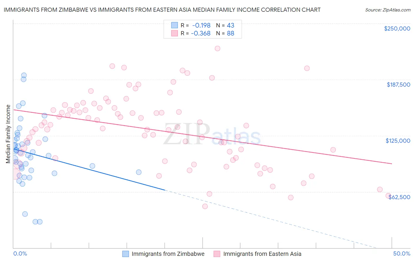 Immigrants from Zimbabwe vs Immigrants from Eastern Asia Median Family Income