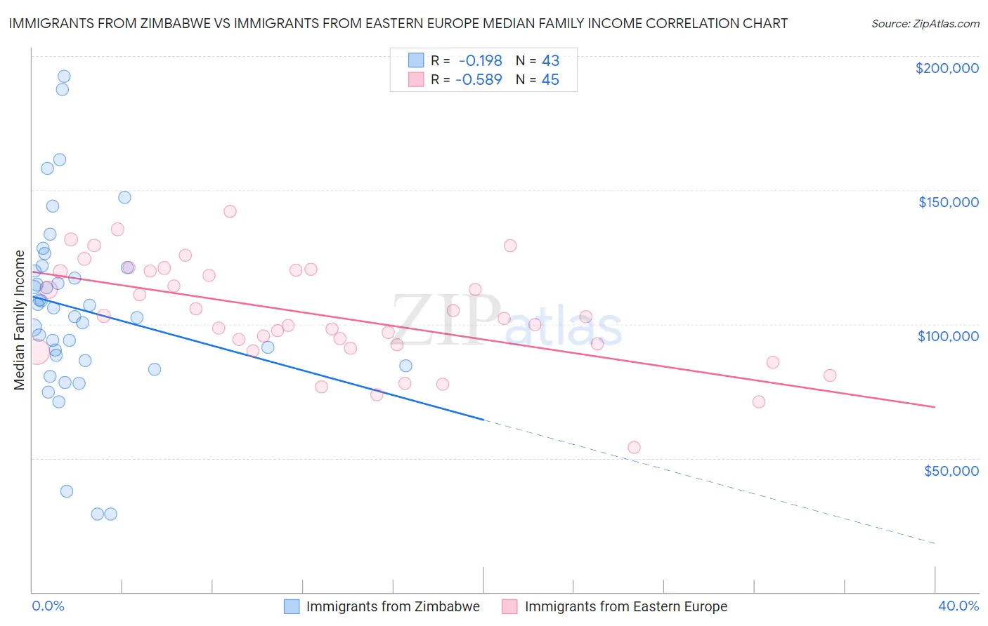 Immigrants from Zimbabwe vs Immigrants from Eastern Europe Median Family Income