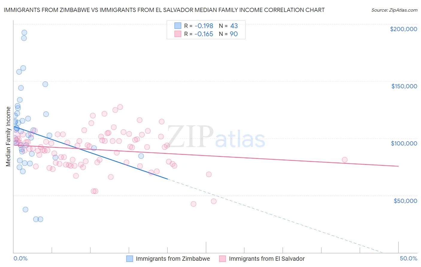 Immigrants from Zimbabwe vs Immigrants from El Salvador Median Family Income