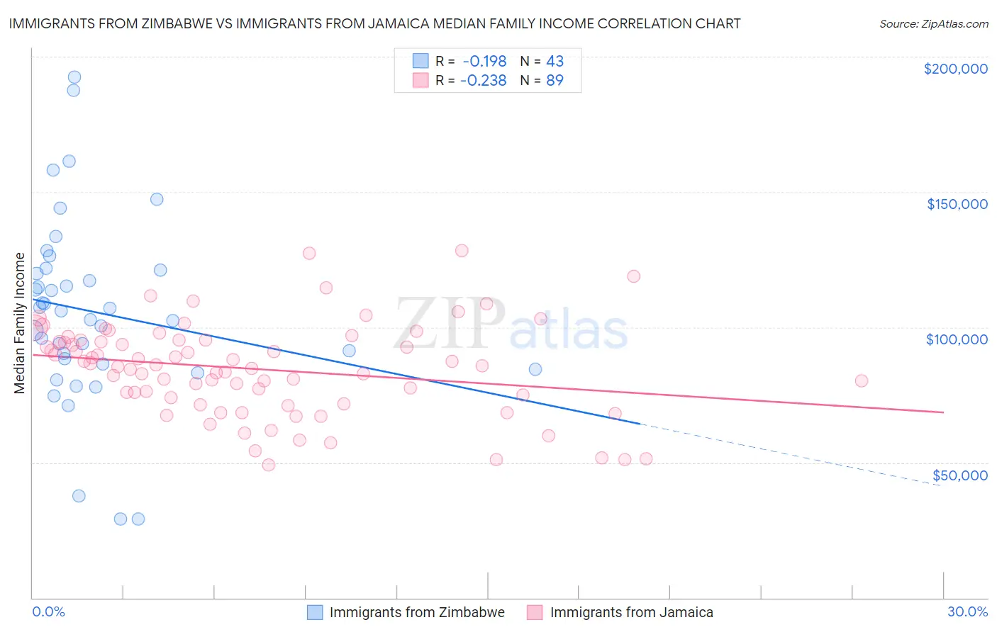 Immigrants from Zimbabwe vs Immigrants from Jamaica Median Family Income