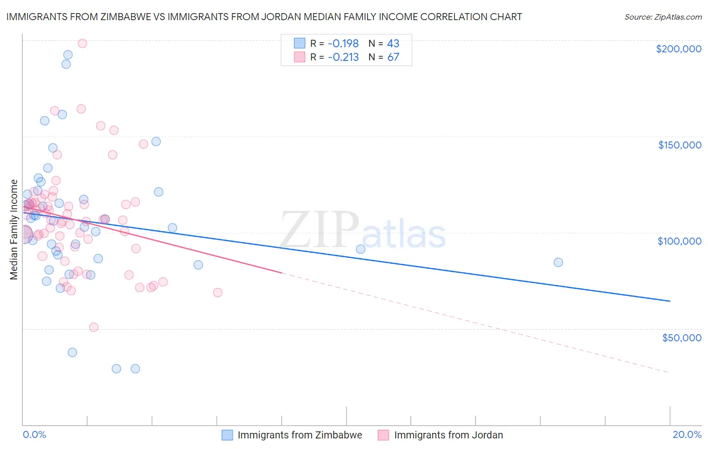 Immigrants from Zimbabwe vs Immigrants from Jordan Median Family Income