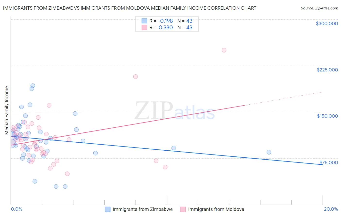 Immigrants from Zimbabwe vs Immigrants from Moldova Median Family Income