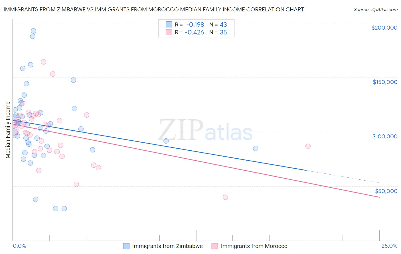 Immigrants from Zimbabwe vs Immigrants from Morocco Median Family Income