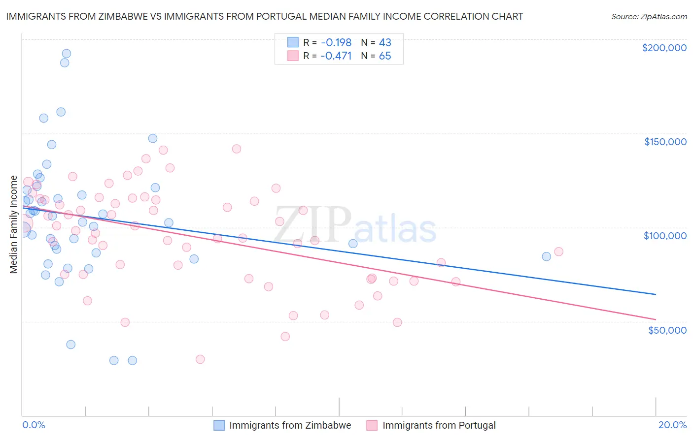 Immigrants from Zimbabwe vs Immigrants from Portugal Median Family Income