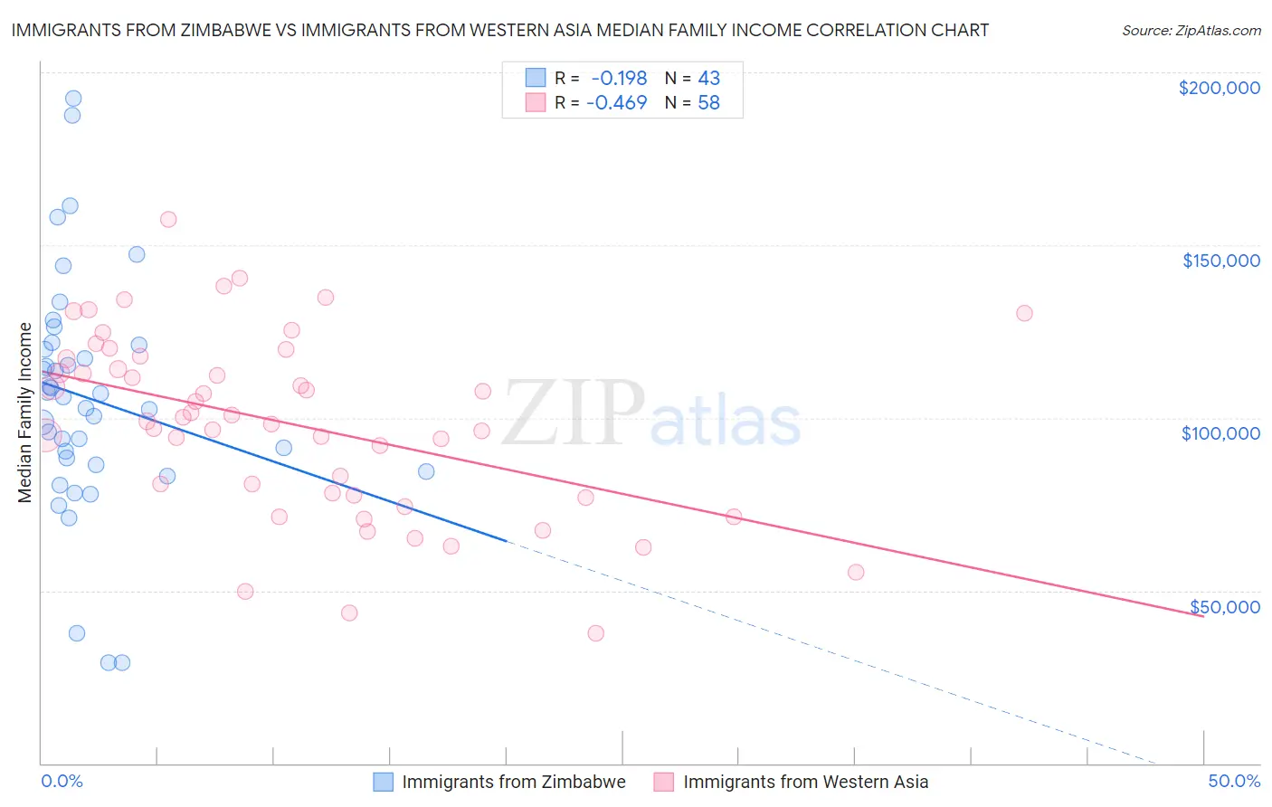 Immigrants from Zimbabwe vs Immigrants from Western Asia Median Family Income