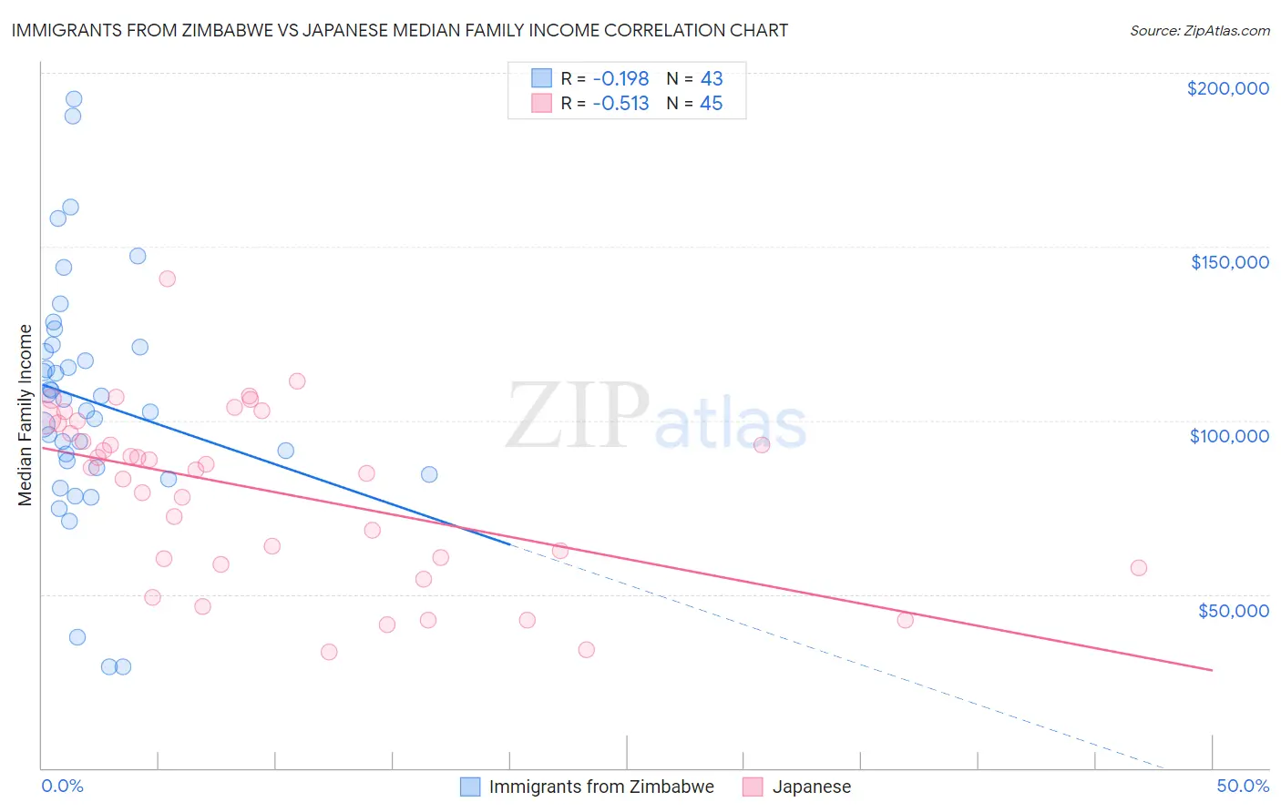 Immigrants from Zimbabwe vs Japanese Median Family Income