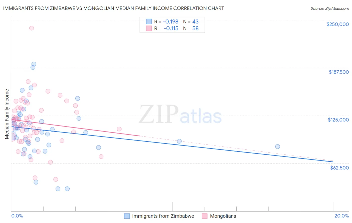 Immigrants from Zimbabwe vs Mongolian Median Family Income