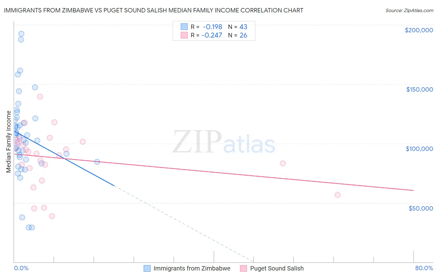 Immigrants from Zimbabwe vs Puget Sound Salish Median Family Income