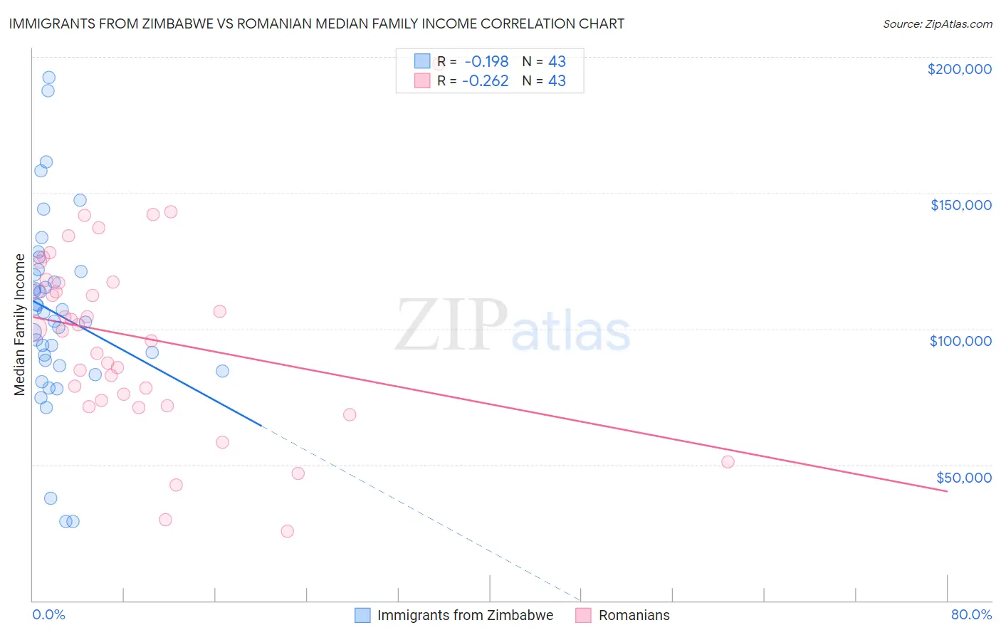 Immigrants from Zimbabwe vs Romanian Median Family Income