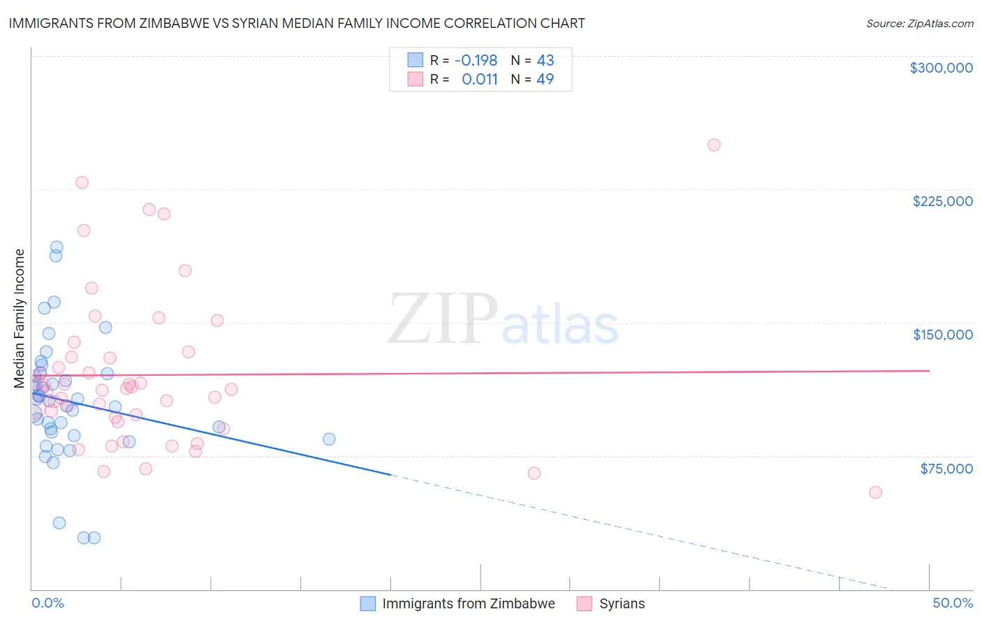 Immigrants from Zimbabwe vs Syrian Median Family Income