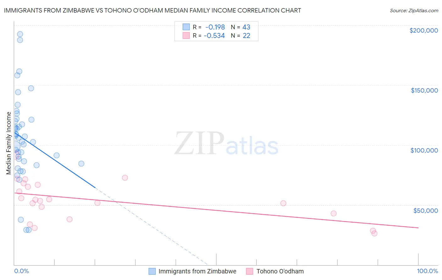 Immigrants from Zimbabwe vs Tohono O'odham Median Family Income