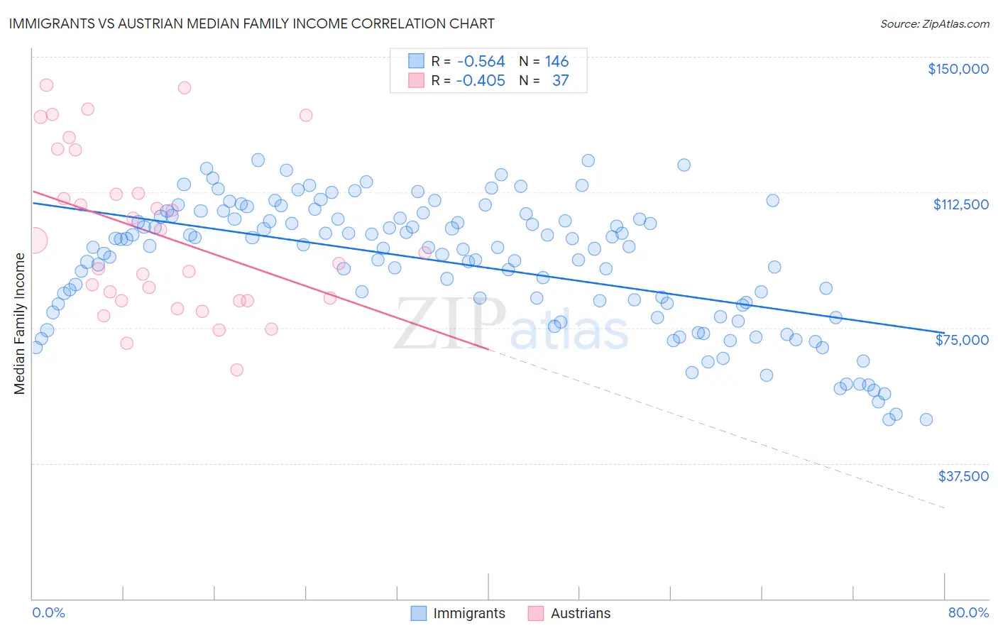 Immigrants vs Austrian Median Family Income