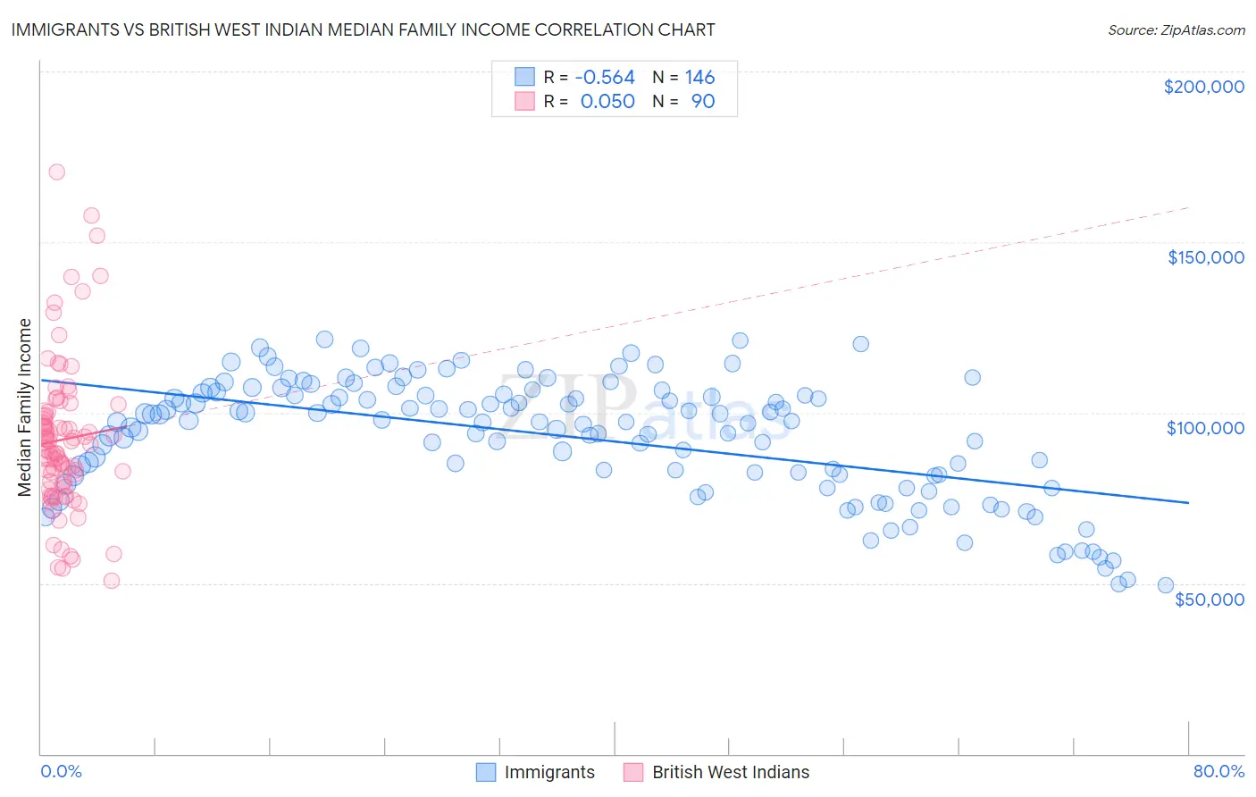 Immigrants vs British West Indian Median Family Income