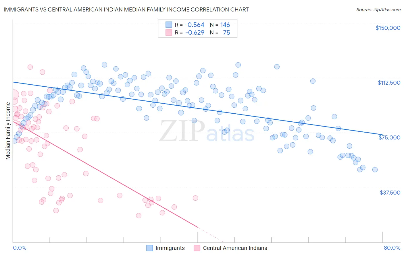 Immigrants vs Central American Indian Median Family Income