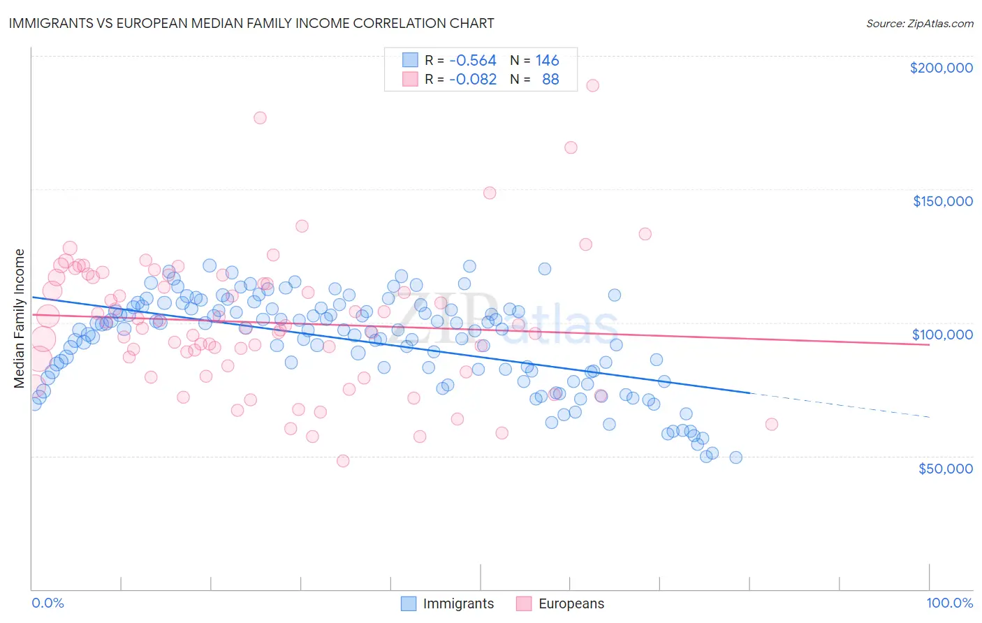 Immigrants vs European Median Family Income