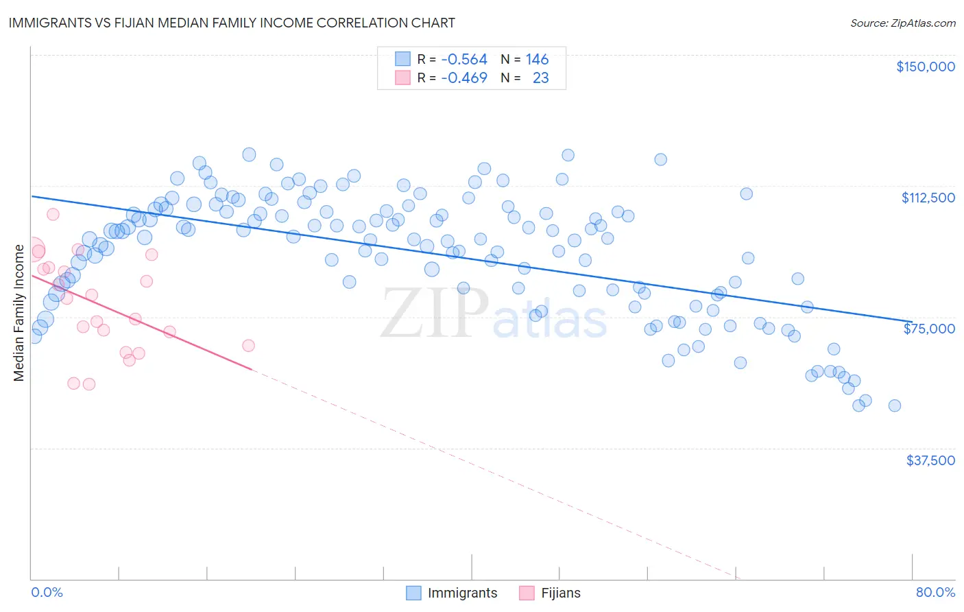 Immigrants vs Fijian Median Family Income