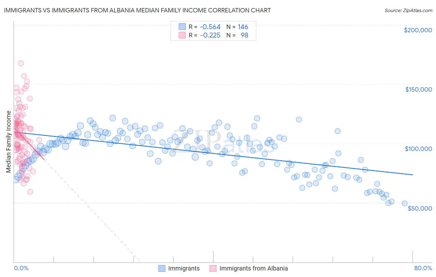 Immigrants vs Immigrants from Albania Median Family Income