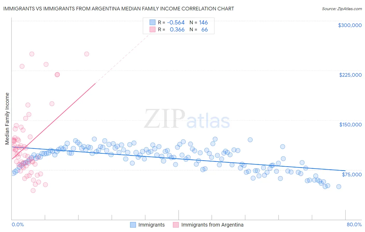 Immigrants vs Immigrants from Argentina Median Family Income