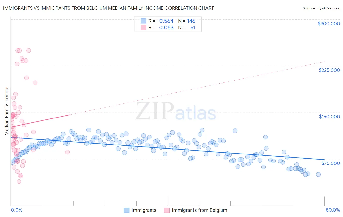 Immigrants vs Immigrants from Belgium Median Family Income